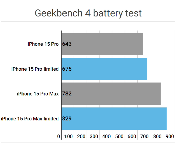 郸城apple维修站iPhone15Pro的ProMotion高刷功能耗电吗