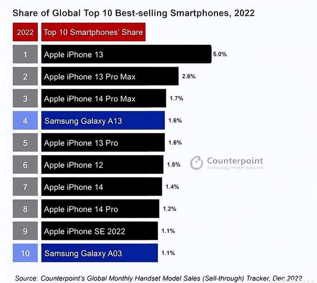 郸城苹果维修分享:为什么iPhone14的销量不如iPhone13? 