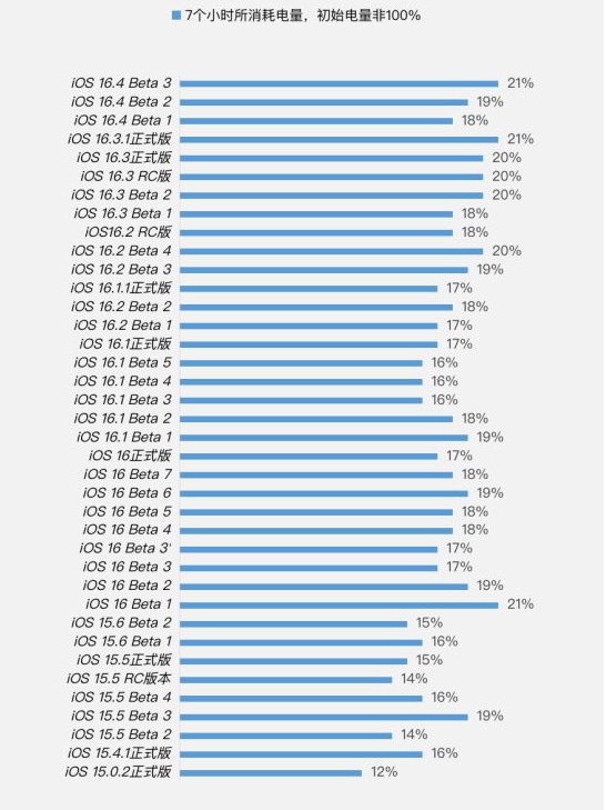 郸城苹果手机维修分享iOS 16.4 Beta 3续航跑分等测试结果汇总 