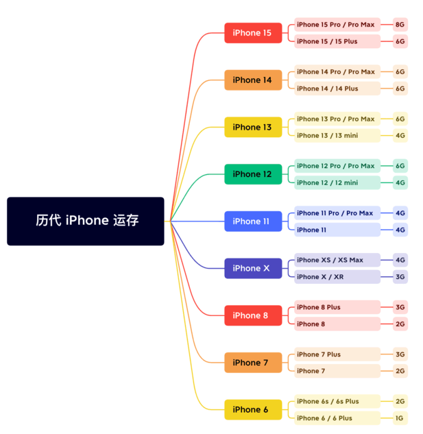 郸城苹果维修网点分享苹果历代iPhone运存汇总 