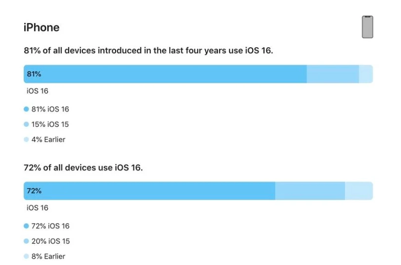 郸城苹果手机维修分享iOS 16 / iPadOS 16 安装率 