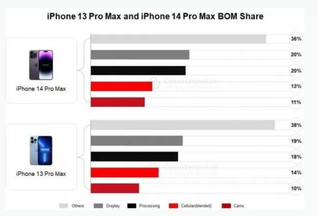 郸城苹果手机维修分享iPhone 14 Pro的成本和利润 