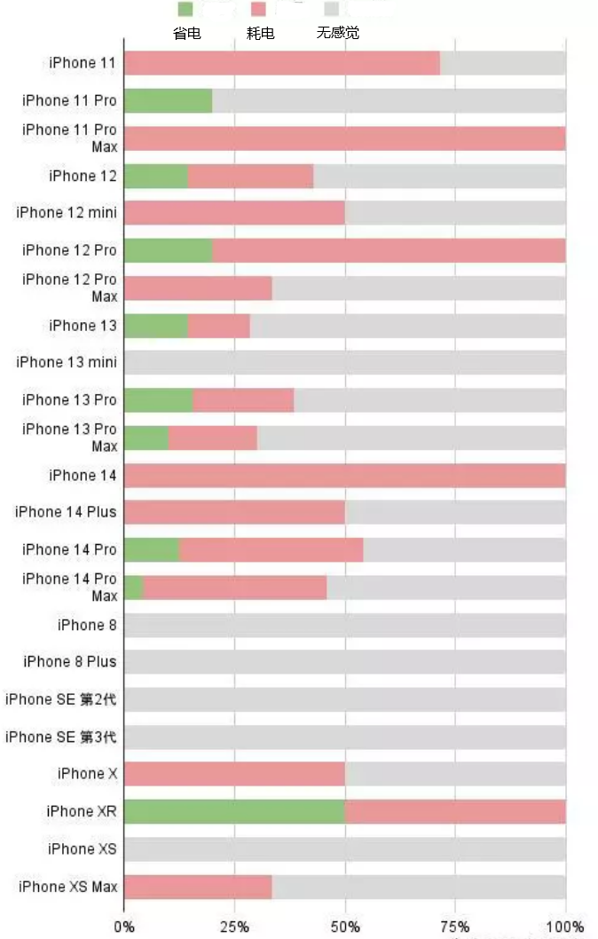 郸城苹果手机维修分享iOS16.2太耗电怎么办？iOS16.2续航不好可以降级吗？ 