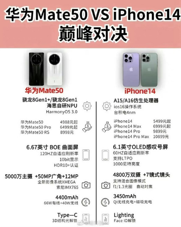 郸城苹果14维修分享iPhone14和华为mate50，应该怎么选 