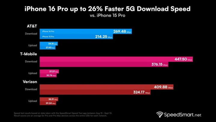 郸城苹果手机维修分享iPhone 16 Pro 系列的 5G 速度 