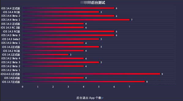 郸城苹果手机维修分享iOS14.5beta1续航怎么样 