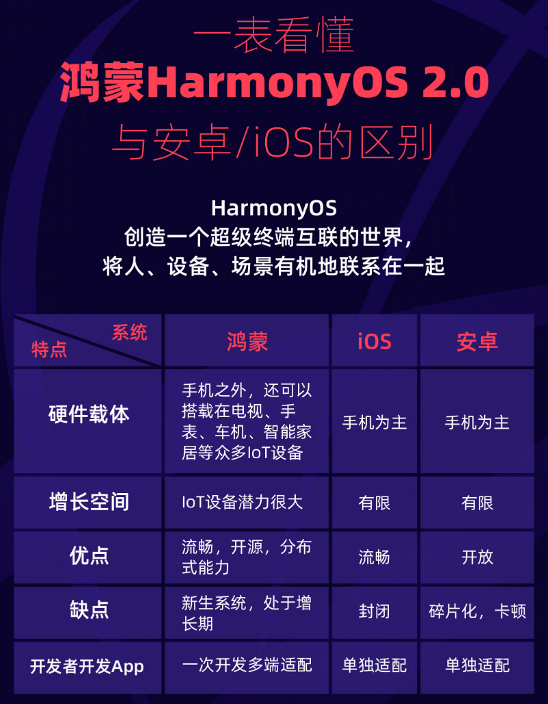 郸城苹果手机维修分享华为鸿蒙 OS 与安卓以及 iOS 都有什么区别 