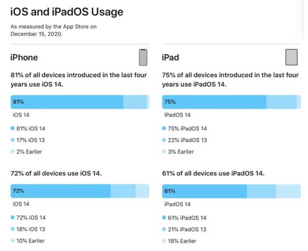 郸城苹果手机维修分享有多少用户更新了 iOS 14 