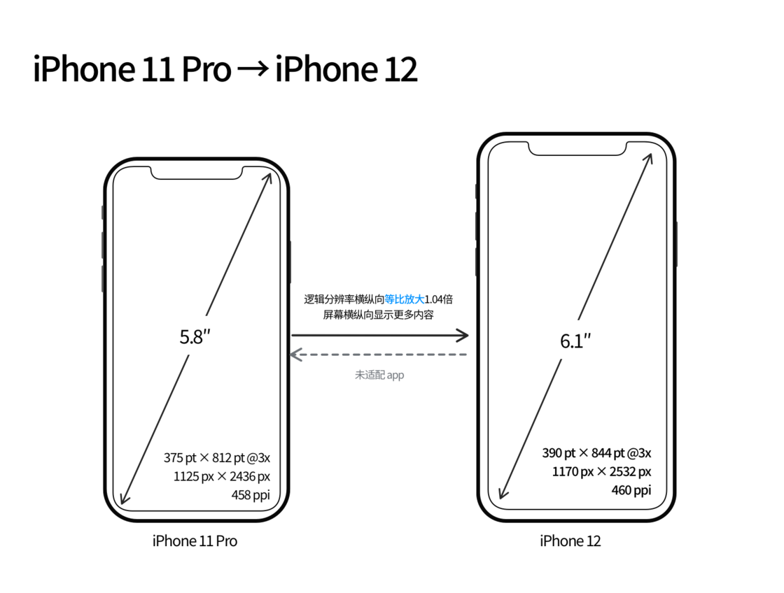 郸城苹果手机维修分享iPhone 12 mini 和 iPhone 12 Pro 的尺寸变化会改变显示内容吗 